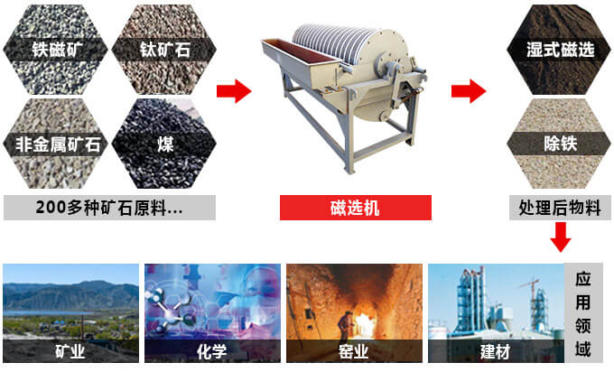 ctb磁選機應用