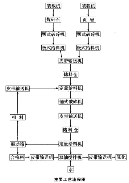 原料處理粗破加錘式破碎機、篩分工藝