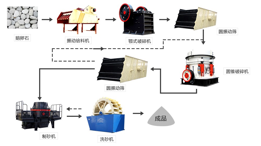 常規(guī)的鵝卵石制砂流程