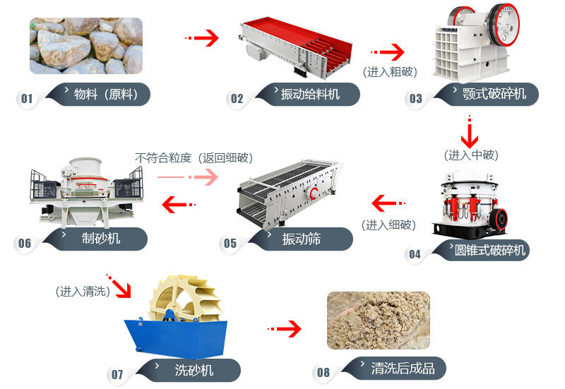 時(shí)產(chǎn)200噸鵝卵石的制砂生產(chǎn)線(xiàn)流程圖