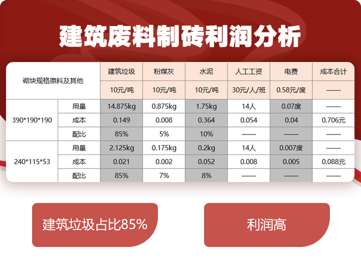 建筑垃圾制磚占比85%，投資少，利潤高 