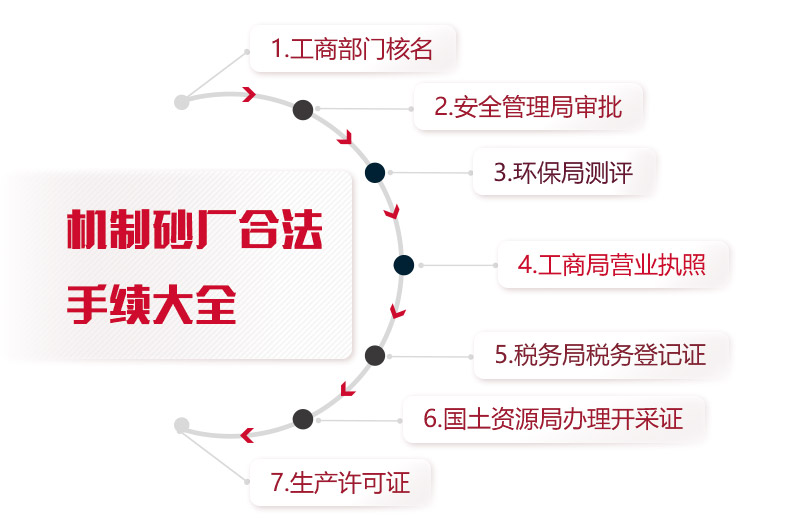 機制砂廠合法手續(xù)統(tǒng)計，缺一不可