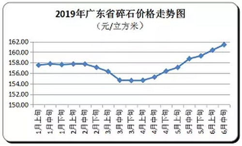 廣東省隨時(shí)價(jià)格走向，持續(xù)上漲