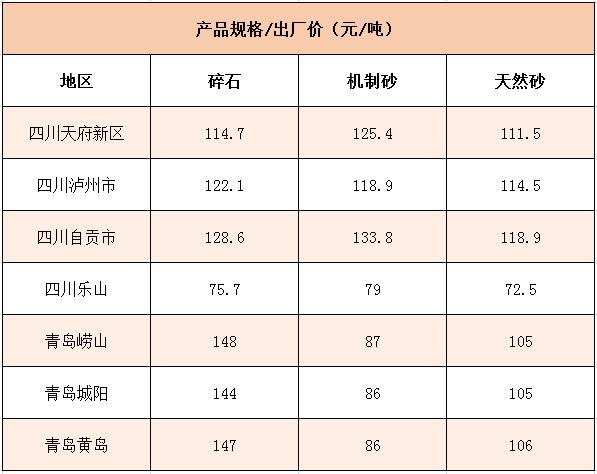 國內(nèi)多個地區(qū)碎石、機制砂價格