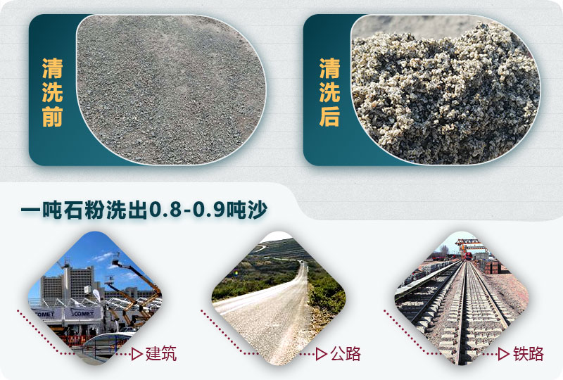 一噸石粉洗成沙子出0.8-0.9噸沙