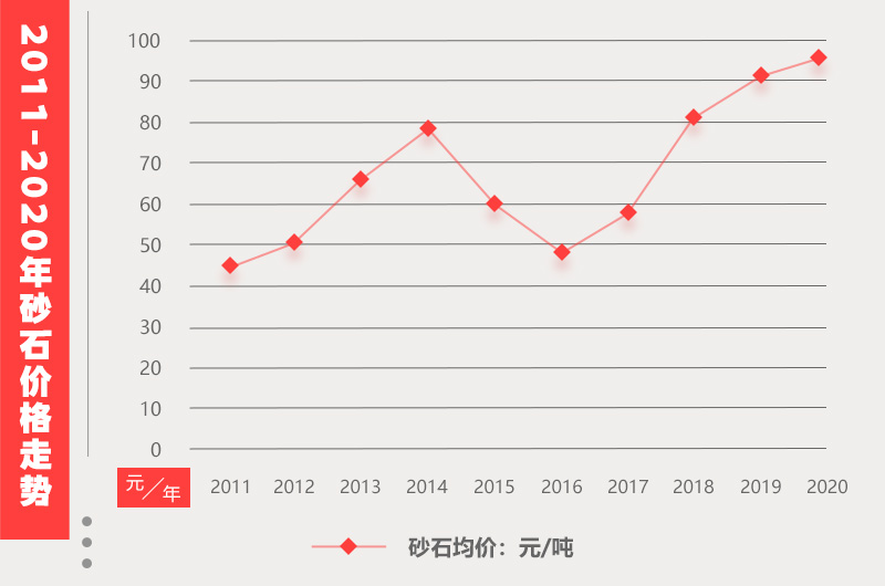 砂石市場(chǎng)價(jià)格情況