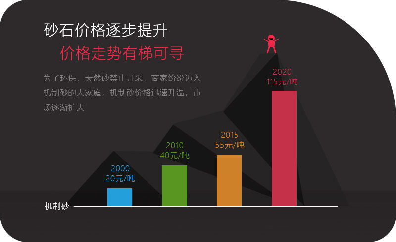 砂石價格一路上漲，投資石頭制砂機大有可為